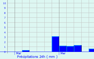 Graphique des précipitations prvues pour Louvil