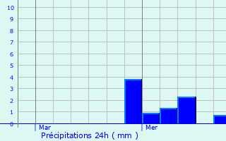Graphique des précipitations prvues pour Bois-Grenier
