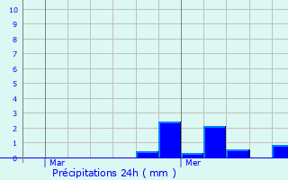 Graphique des précipitations prvues pour Honnecourt-sur-Escaut