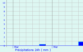 Graphique des précipitations prvues pour Cordemais