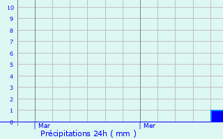 Graphique des précipitations prvues pour Wallers