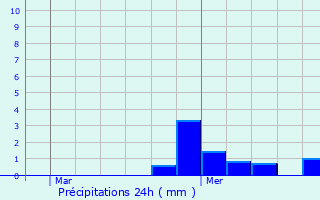 Graphique des précipitations prvues pour Troisvilles