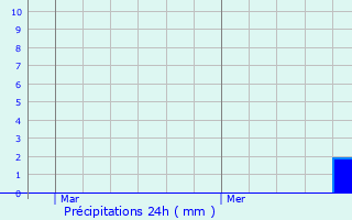 Graphique des précipitations prvues pour Leg