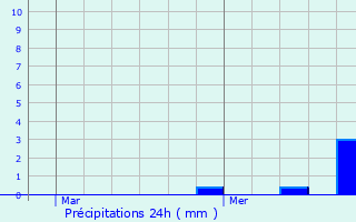 Graphique des précipitations prvues pour pierre