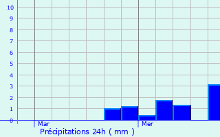 Graphique des précipitations prvues pour Hamel