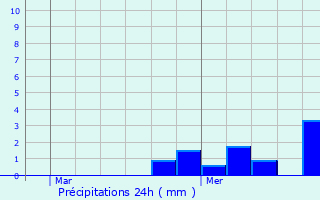 Graphique des précipitations prvues pour Brunmont