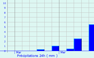 Graphique des précipitations prvues pour Milon-la-Chapelle