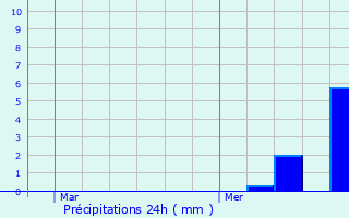 Graphique des précipitations prvues pour Sainte-Mesme