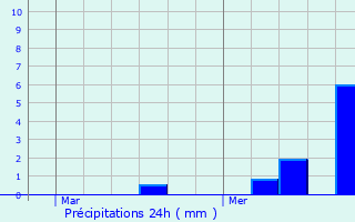 Graphique des précipitations prvues pour Sonchamp