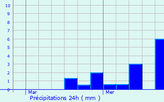 Graphique des précipitations prvues pour Le Blanc-Mesnil