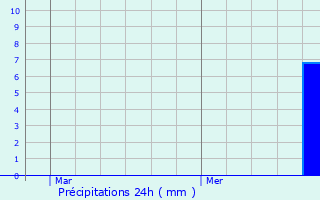 Graphique des précipitations prvues pour Villers-la-Chvre