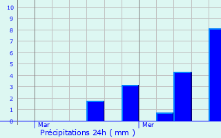 Graphique des précipitations prvues pour Fontenay-sous-Bois