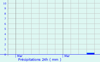 Graphique des précipitations prvues pour Colombier-Saugnieu