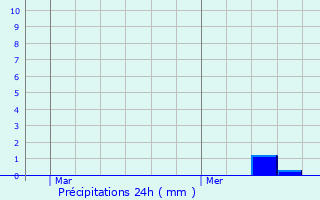 Graphique des précipitations prvues pour Sermange-Erzange