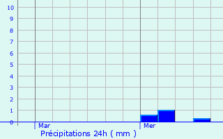 Graphique des précipitations prvues pour Thierville-sur-Meuse