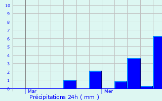 Graphique des précipitations prvues pour Paris 5me Arrondissement