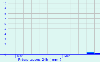 Graphique des précipitations prvues pour Sint-Amands