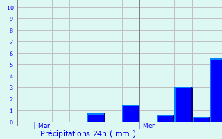 Graphique des précipitations prvues pour Jouy-en-Josas