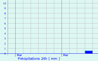 Graphique des précipitations prvues pour Dcines-Charpieu