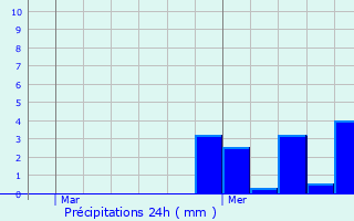 Graphique des précipitations prvues pour Bogny-Sur-Meuse