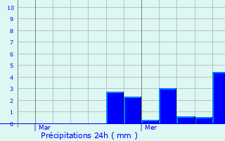 Graphique des précipitations prvues pour Neufchtel-en-Bray