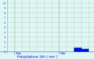 Graphique des précipitations prvues pour Argentire