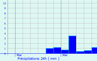 Graphique des précipitations prvues pour Albert
