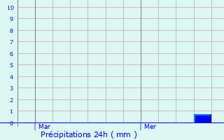 Graphique des précipitations prvues pour Tassin-la-Demi-Lune