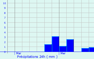 Graphique des précipitations prvues pour Amiens
