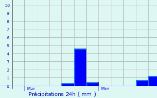 Graphique des précipitations prvues pour Rougefay