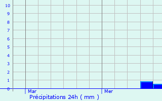 Graphique des précipitations prvues pour Belley