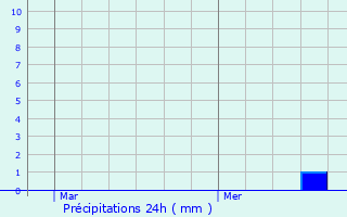 Graphique des précipitations prvues pour Killem