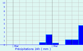 Graphique des précipitations prvues pour Saintines