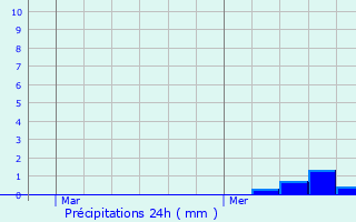 Graphique des précipitations prvues pour Riantec
