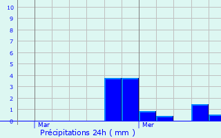 Graphique des précipitations prvues pour Anthenay