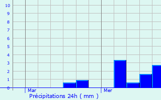 Graphique des précipitations prvues pour Mousseaux-Neuville