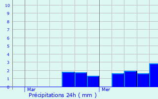 Graphique des précipitations prvues pour Hardricourt