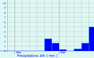 Graphique des précipitations prvues pour Villers-au-Flos