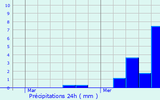 Graphique des précipitations prvues pour Grandchamp