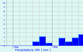 Graphique des précipitations prvues pour Limay