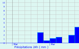 Graphique des précipitations prvues pour Rothois
