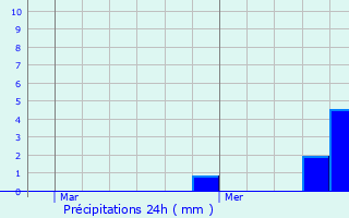 Graphique des précipitations prvues pour Raon-l