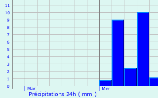 Graphique des précipitations prvues pour La Palud-sur-Verdon