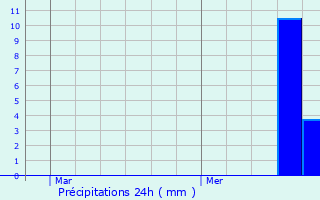 Graphique des précipitations prvues pour Hablainville
