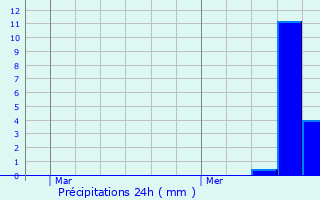 Graphique des précipitations prvues pour Domptail-en-l