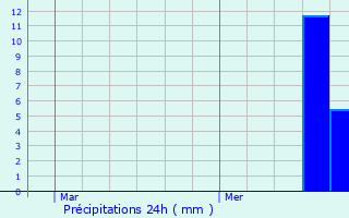 Graphique des précipitations prvues pour Dampvitoux