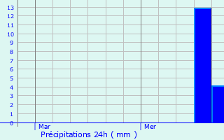 Graphique des précipitations prvues pour Bouillonville