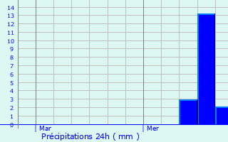 Graphique des précipitations prvues pour Marthemont
