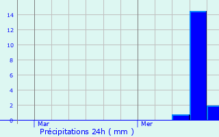 Graphique des précipitations prvues pour Sanzey