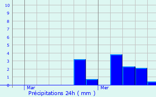 Graphique des précipitations prvues pour Valoreille